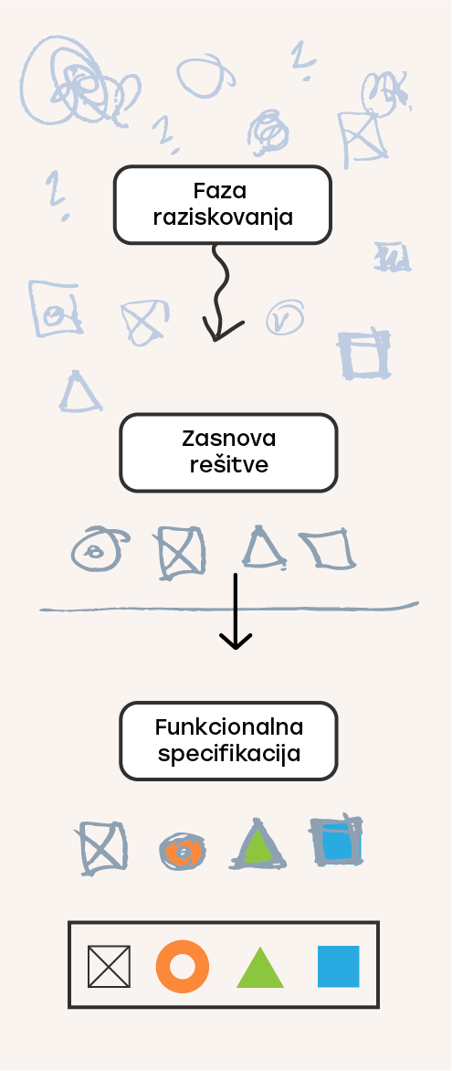 Načrtovanje rešitve