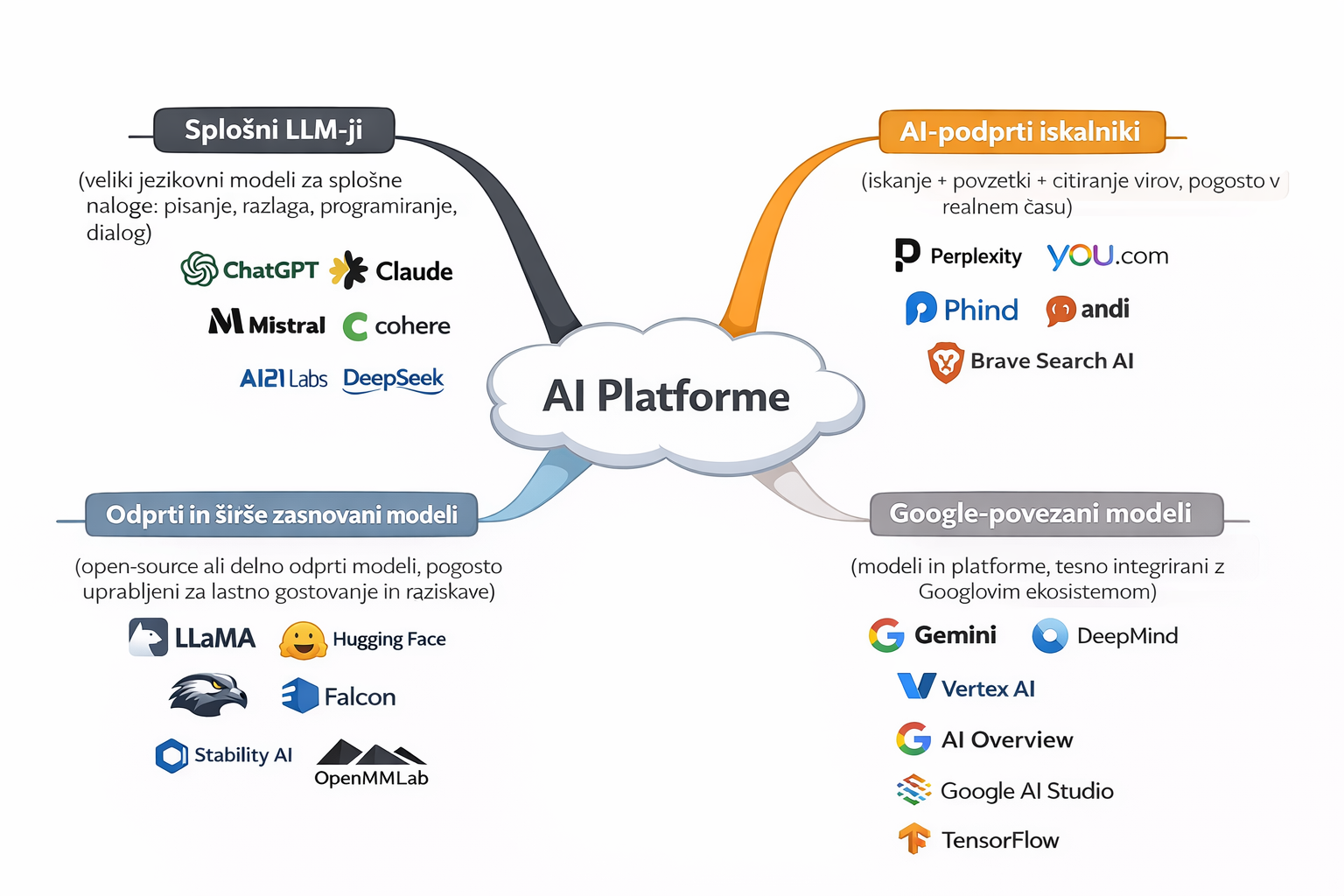 Informativna grafika v obliki miselnega vzorca, ki prikazuje razdelitev AI platform v štiri skupine: splošni veliki jezikovni modeli za pogovorno uporabo in ustvarjanje vsebin, AI-podprti iskalniki za iskanje in povzemanje informacij z navajanjem virov, odprti in širše zasnovani modeli za lastno gostovanje in raziskave ter Google-povezani modeli, integrirani v Googlov iskalni in AI ekosistem, z navedenimi primeri posameznih orodij v vsaki skupini.
