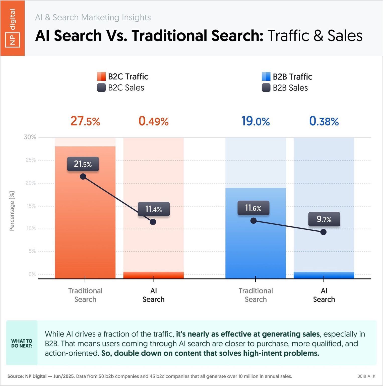 Primerjalna grafika z naslovom »AI Search vs. Traditional Search: Traffic & Sales«, ki prikazuje razmerje med prometom in prodajo pri klasičnem iskanju ter AI iskanju za B2C in B2B podjetja. Stolpčni diagram kaže, da klasično iskanje ustvari bistveno več prometa (B2C 27,5 %, B2B 19 %), medtem ko AI iskanje ustvari le majhen delež prometa (B2C 0,49 %, B2B 0,38 %). Linijski prikaz prodaje pa razkriva, da AI iskanje kljub nizkemu prometu dosega skoraj primerljivo prodajno učinkovitost: v B2C 11,4 % prodaje pri AI iskanju v primerjavi z 21,5 % pri klasičnem iskanju ter v B2B 9,7 % pri AI iskanju v primerjavi z 11,6 % pri klasičnem iskanju. Grafika poudarja, da uporabniki, ki prihajajo prek AI iskanja, pogosteje predstavljajo visoko-intentne in bolj kvalificirane kupce. Vir podatkov: analiza 50 B2B in 43 B2C podjetij z več kot 10 milijoni USD letnih prihodkov (NP Digital, junij 2025).