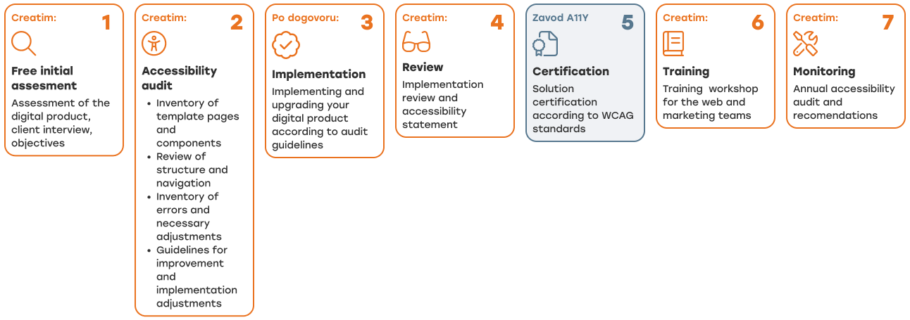Grafika, ki prikazuje 7 korakov za ureditev dostopnosti na spletnih straneh.
