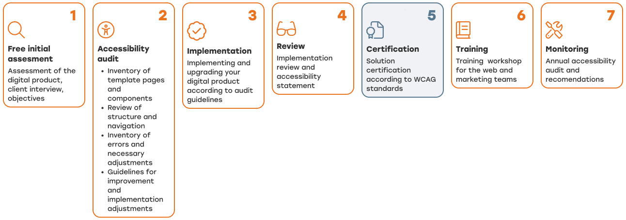 A graphic showing 7 steps to manage accessibility on web pages.