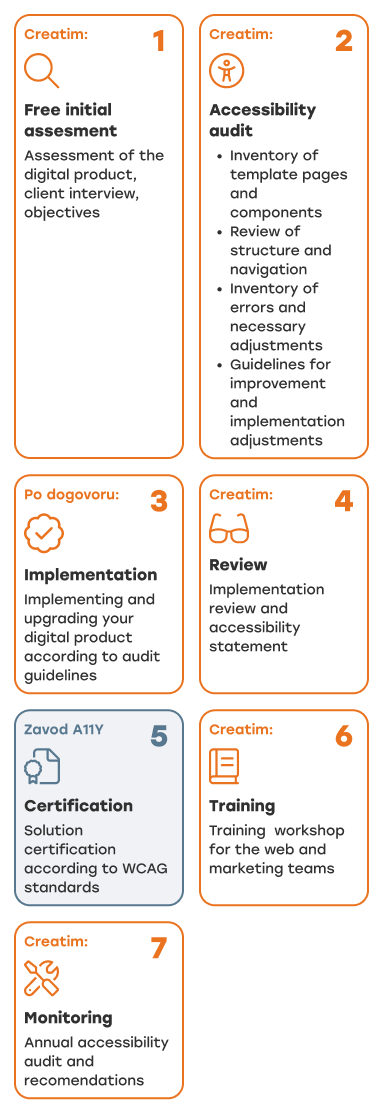 Grafika, ki prikazuje 7 korakov za ureditev dostopnosti na spletnih straneh.