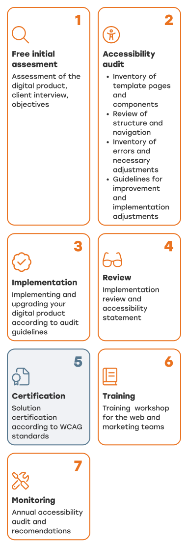 A graphic showing 7 steps to manage accessibility on web pages.