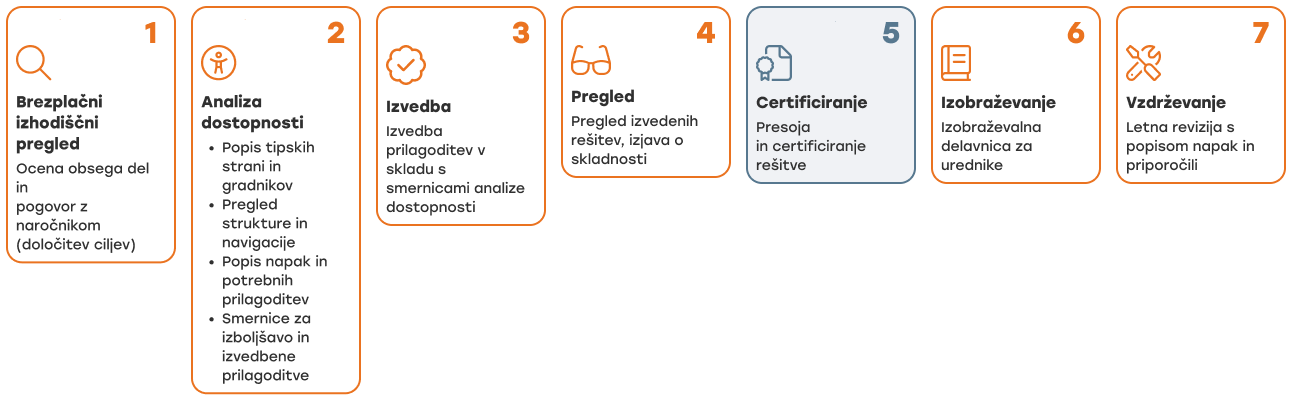 Grafika, ki prikazuje 7 korakov za ureditev dostopnosti na spletnih straneh.