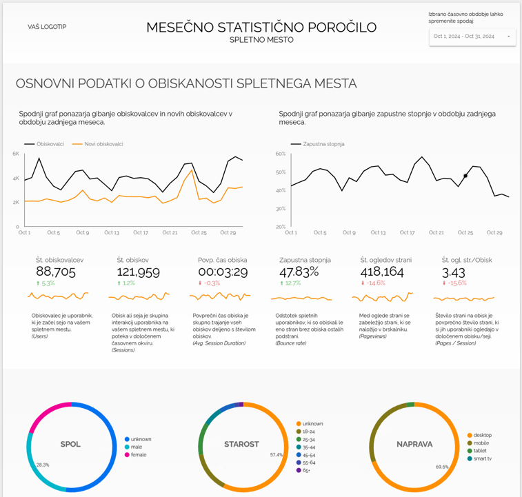 Statistično poročilo o obiskanosti spletnega mesta prikazuje osnovne podatke, kot so skupno število obiskovalcev, novi obiskovalci, povprečen čas obiska ter stopnjo zapustitve strani.