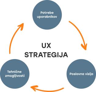 Diagram: UX strategija